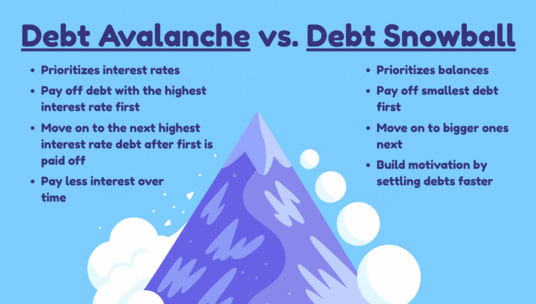 Infographic comparing the debt avalanche vs. debt snowball methods. A purple snow-capped mountain is in the center with clouds on the left symbolizing an avalanche and four rolling snowballs on the right increasing in size. Text highlights that the avalanche prioritizes high-interest debt first to save on interest, while the snowball prioritizes smallest balances first to build momentum.