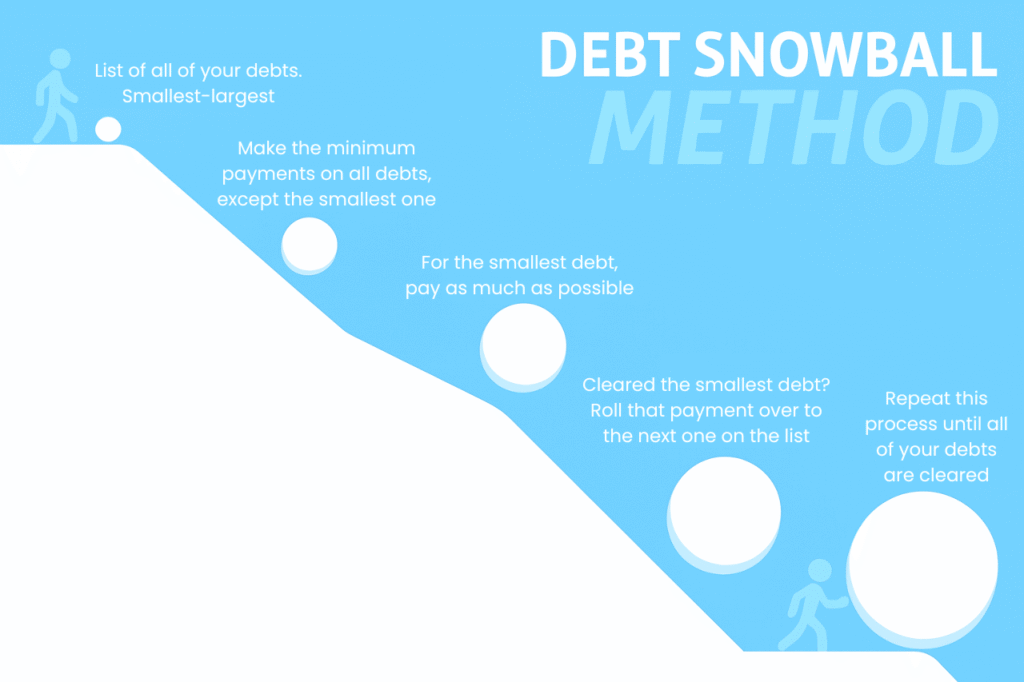 Infographic of the Debt Snowball Method showing a stick figure and five snowballs rolling down a slope, each larger as they go. Steps explain: list debts smallest to largest, make minimum payments on all except the smallest, pay extra on the smallest debt, roll payments to the next debt once cleared, and repeat until all debts are gone.